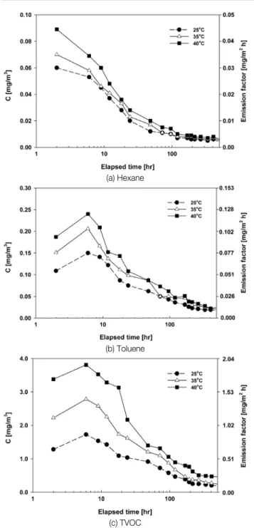 Fig.  5.  Emission  of  Hexane,  Toluene  and  TVOC  at  different  tem- tem-perature  (normalized  by  each  VOC  emission  at  25℃).