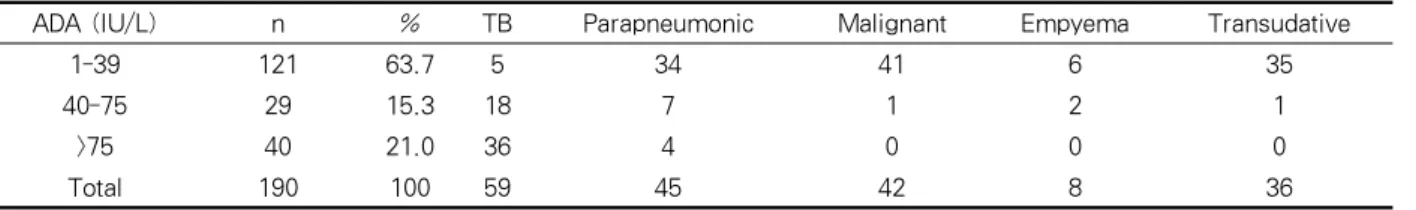 Table 2. The range of ADA activity in the total study population