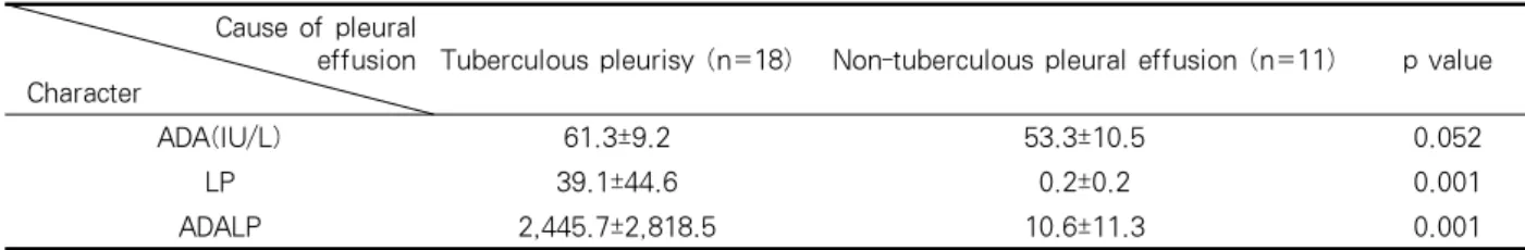 Table 4. A. Comparison of means between tuberculous pleurisy and non-tuberculous pleural effusion in the  range of ADA activitiy of 40 to 75IU/L