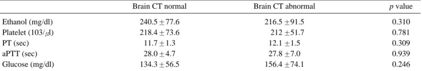 Fig. 2. Correlation analysis between blood ethanol concentra- concentra-tion and total GCS.