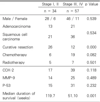 Table  4.  Stage,  histologic  diagnosis  and  median  duration  of  survival  according  to  synchronous  or  single  expression of COX-2, MMP-9 and P53 in NSCLC