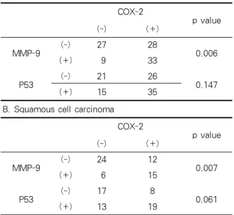 Table 5. Correlation among COX-2, MMP-9 and p53  expression in non-small-cell lung cancer 