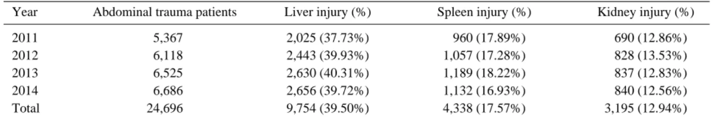 Table 7. Frequency of injury organ for abdominal trauma patients