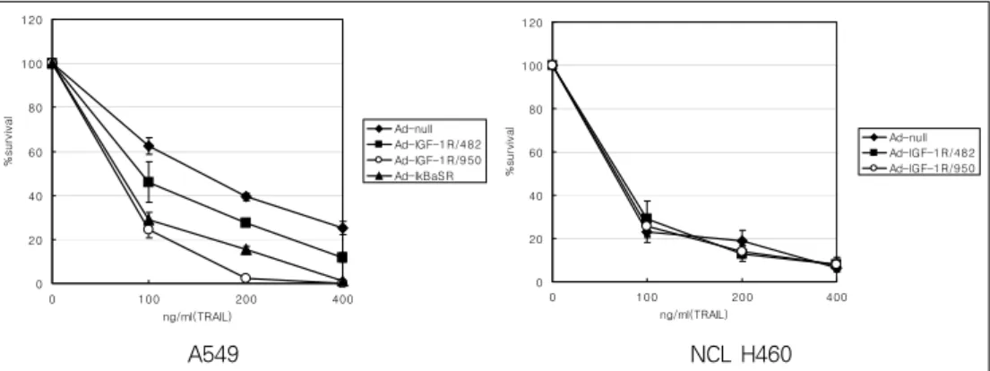 Figure  2.   Suppression  of  IGF-1R  expression  by  transduction with adenovirus-shIGF-1R