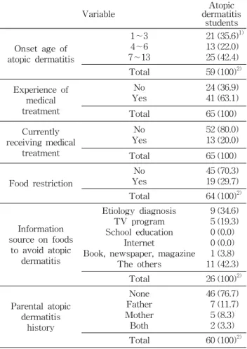 Table  2.  General  characteristics  of  atopic  dermatitis  group Variable Atopic  dermatitis  students Onset  age  of  atopic  dermatitis  1∼34∼6 7∼13 211325 (35.6) 1)(22.0)(42.4) Total 59 (100) 2) Experience  of  medical  treatment No Yes 2441 (36.9)(63