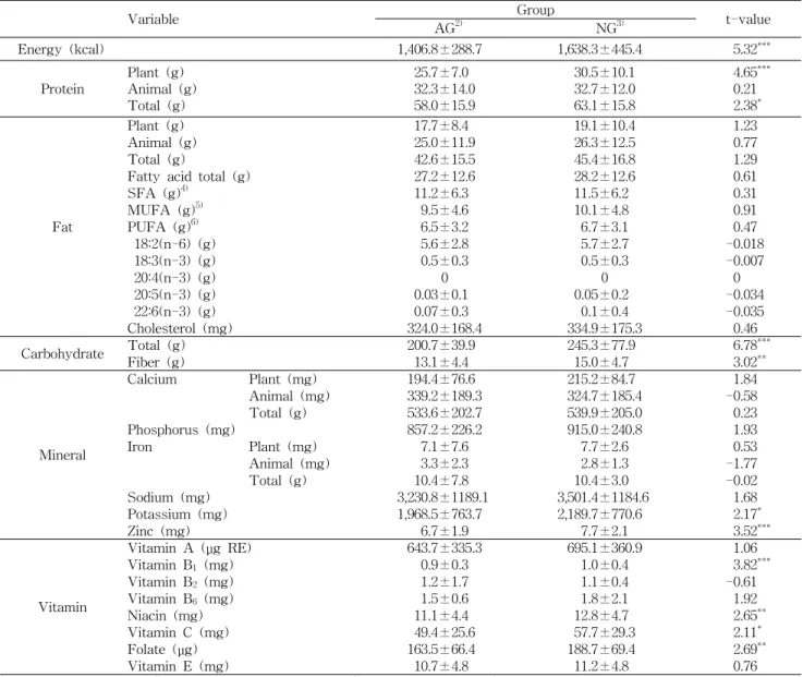 Table  6.  Daily  nutrient  intakes  in  the  subjects  with  or  without  atopic  dermatitis 1) Variable Group t-value AG 2) NG 3)       Energy  (kcal) 1,406.8±288.7 1,638.3±445.4 5.32 *** Protein Plant  (g) Animal  (g) Total  (g) 25.732.3 58.0    ±7.0 ±1
