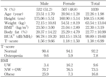 Table  1.  General  characteristics  of  the  subjects