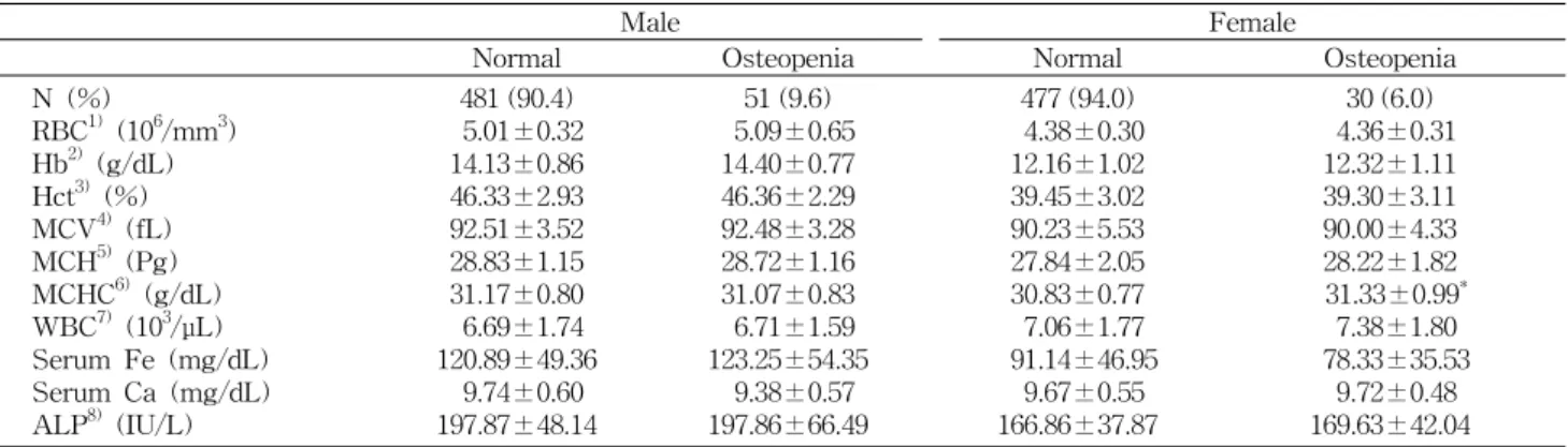 Table  2.  Results  of  the  biochemical  nutritional  status  of  the  subjects  by  bone  status