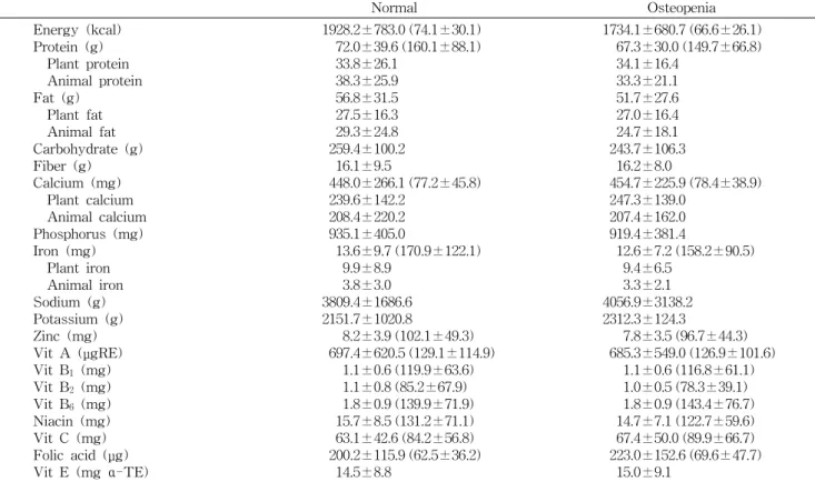 Table  3.  Nutrient  intakes  of  the  male  subjects  by  bone  status 1)     Normal     Osteopenia Energy  (kcal) Protein  (g)     Plant  protein     Animal  protein Fat  (g)     Plant  fat     Animal  fat Carbohydrate  (g) Fiber  (g) Calcium  (mg)     P