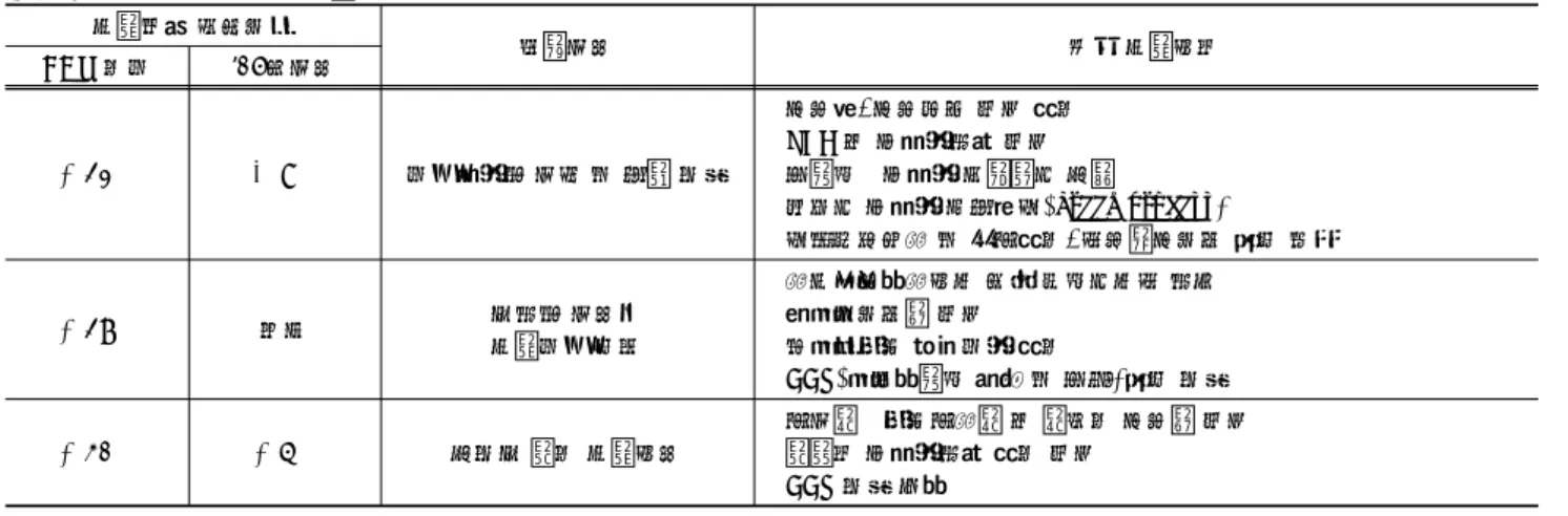 Table  2.  중기  온실가스  감축목표  시나리오 감축목표 시나리오 선택기준 주요 감축수단 BAU 대비  ’05년기준 △ 21% + 8% 비용효율적 기술 및 정책 도입 ․ 그린홈, 그린빌딩 보급 확대․LED 등 고효율제품 보급 ․저탄소․ 고효율 교통체계 개편 ․ 산업계 고효율 공정혁신(green process) ․ 신재생에너지 및 원전확대, 스마트그리드 일부 반영 △ 27%  동결 국제적 기준의 감축비용 부담 ․ 지구온난화지수가 높은 불소계가스 제