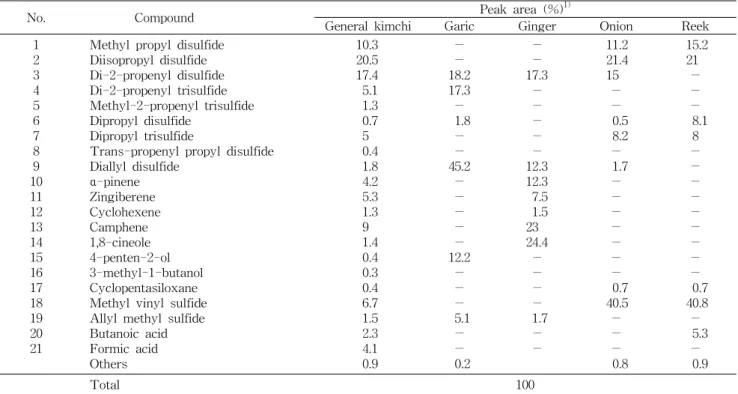Table  1.  Volatile  components  identified  from  kimchi  and  its  sub-ingredients  by  GC/MS