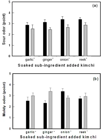Table  2.  Effects  of  sub-ingredient  soaking  on  sensory  eval- eval-uation  of  kimchi