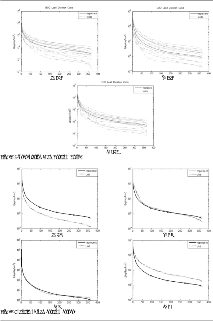 Fig.  7.  Analysis  of  load  duration  curves.