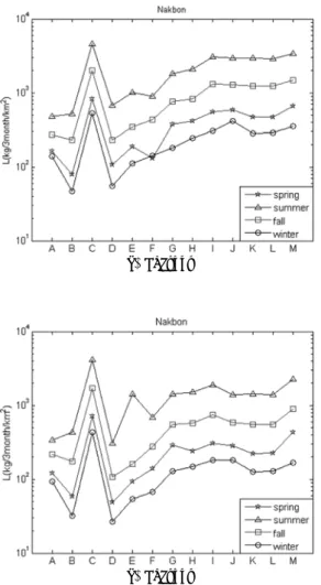 Fig.  11.  Analysis  of  TOC  load.