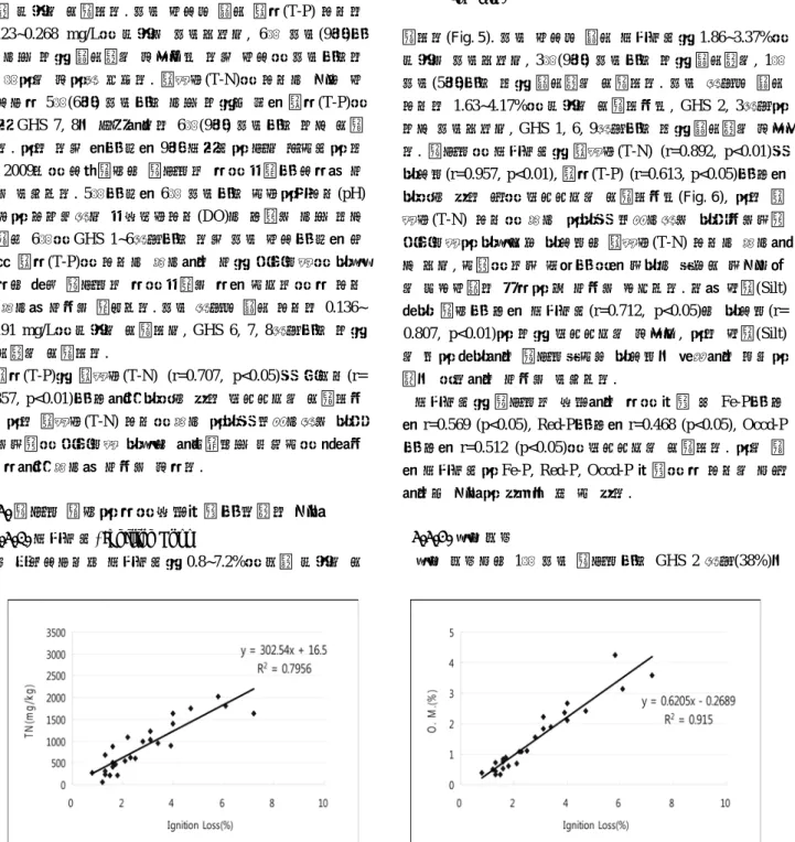 Fig. 5. Variation of Ignition Loss in sediment of each sampl- sampl-ing  site. 타냈다(Fig