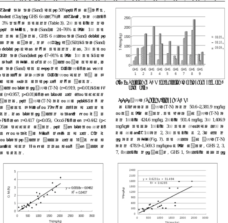Fig. 7. Variation of T-N concentration in sediment of each sam- sam-pling  site. 3.3.3