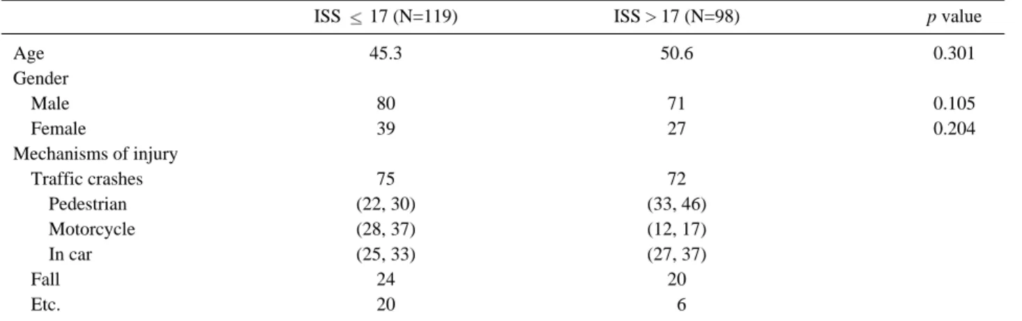 Table 1. General characteristics of patients