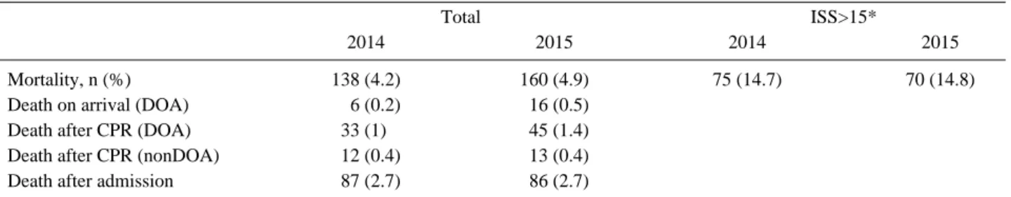 Table 3. Mortality of trauma patients in 2014 to 2015