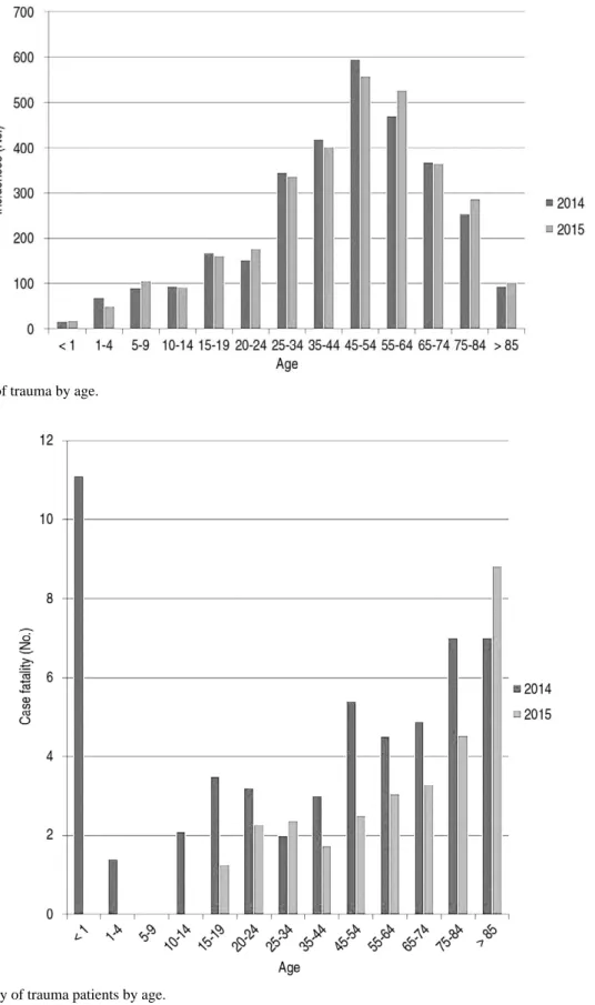 Fig. 2. Incidence of trauma by age.