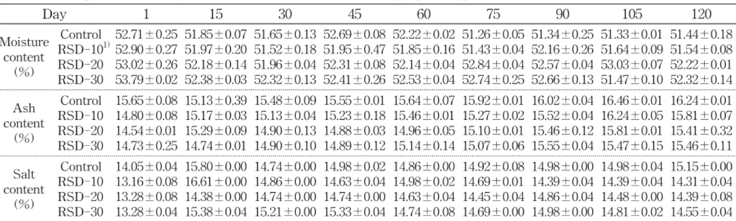 Table  1.  Changes  in  moisture,  crude  ash  and  salt  content  of  Doenjang  during  fermentation  periods  at  room  temperature Day 1 15 30 45 60 75 90 105 120 Moisture  content  (%) Control RSD-10 1)RSD-20 RSD-30 52.71±0.2552.90±0.2753.02±0.2653.79±