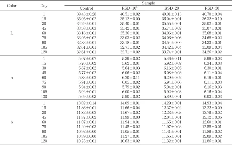 Table  2.  Hunter  color  values  of  Doenjang  during  fermentation  period  at  room  temperature