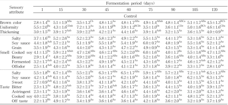 Table  3.  Sensory  evaluation  of  Doenjang 1)  Sensory 