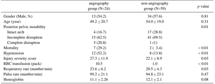 Table 4. The comparison between angiography group and non-angiography group