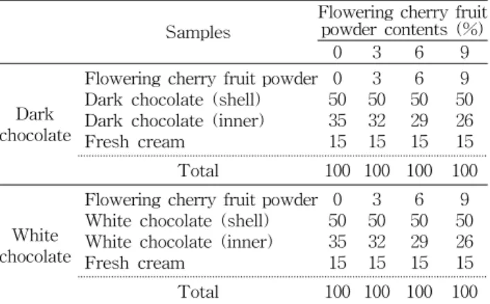 Fig.  1.  Processing  procedure  for  chocolate  preparation.