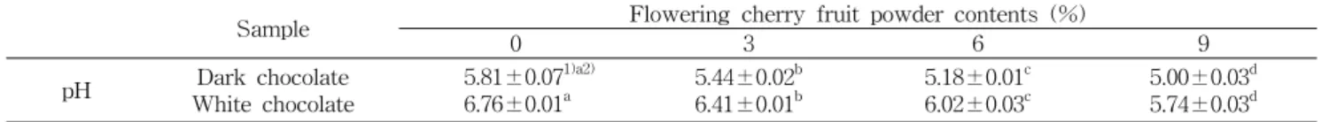 Table  3.  pH  values  of  chocolate  added  with  flowering  cherry  fruit  powder