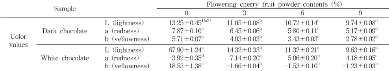 Table  4.  Hunter's  color  values  of  chocolate  added  with  flowering  cherry  fruit  powder