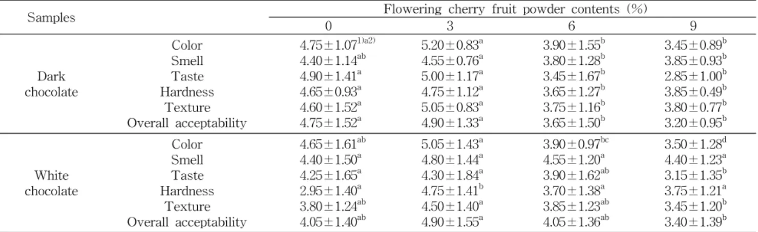 Table  7.  Sensory  test  of  chocolate  added  with  flowering  cherry  fruit  powder