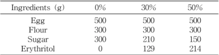 Table  1.  Formular  for  preparing  sponge  cakes  with  different  levels  of  erythritol Ingredients  (g) 0% 30% 50% Egg Flour Sugar Erythritol 500 3003000 500300210129 500300150214 를 측정하였다