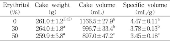 Fig.  1.  Specific  gravity  of  the  batter  with  different  levels  of  erythritol