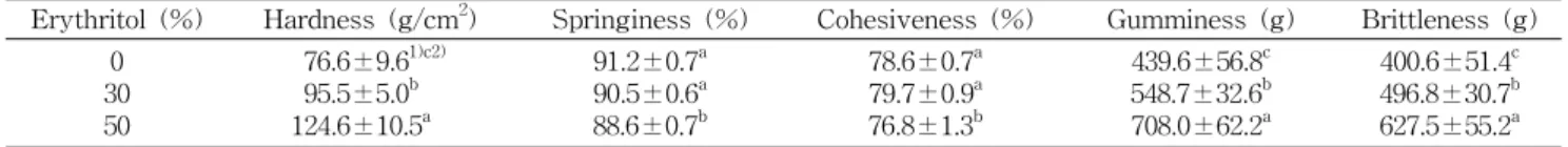 Table  4.  Color  values  of  sponge  cake  with  different  levels  of  erythritol Erythritol  (%) L a b 0 30 50 97.35±0.77 1)a2)98.78±1.40a98.46±1.18a 5.29±0.57 a4.90±0.14a1.90±1.01b -4.40±1.86 b-3.58±1.05b  7.35±3.14a