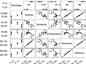Fig.  4.  Correlation  of  texture  characteristics  with  the  per- per-centage  of  erythritol.