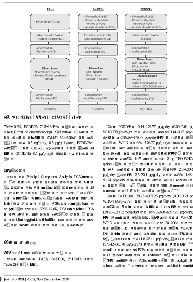 Fig.  1.  Analytical  methods  on  target  compounds.