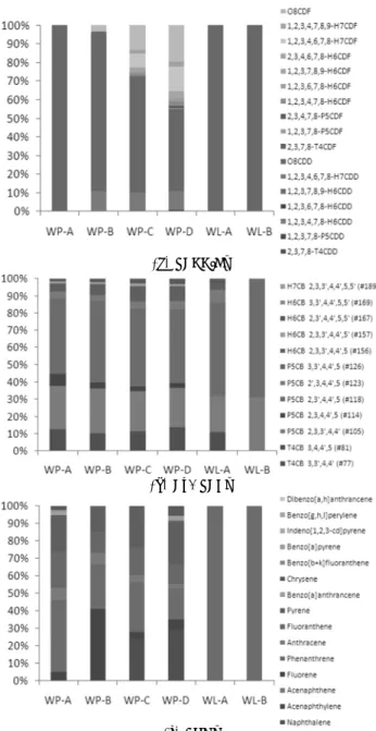 Fig. 2. Distribution patterns of (a) PCDD/Fs, (b) Co-PCBs and  (c)  PAHs  in  waste  lumbers  and  papers.