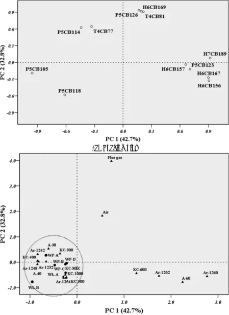 Fig. 3. Principal components plots of distribution patterns in commercial PCB products, flue gas, ambient air, and samples.