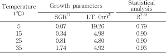 Fig.  1.  Values  of  lag  time  and  specific  growth  rate  of  S.  aureus  obtained  from  predicted  equation  in  cooked  mung  bean  sprout.