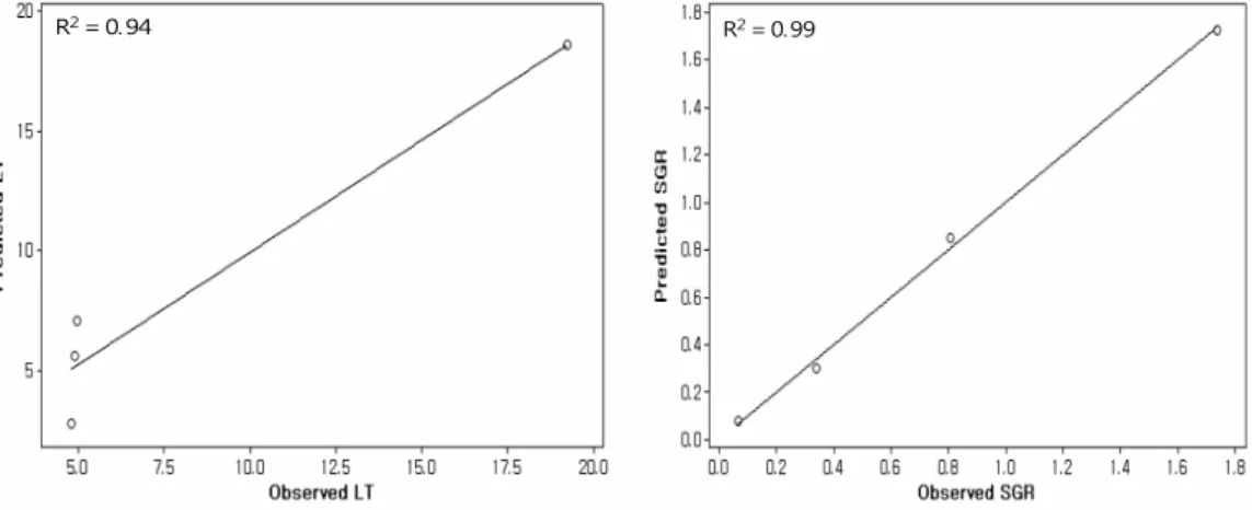 Fig.  2.  Observed  vs.  predicted  specific  growth  rates  (SGR)  and  lag  times  (LT)  of  S