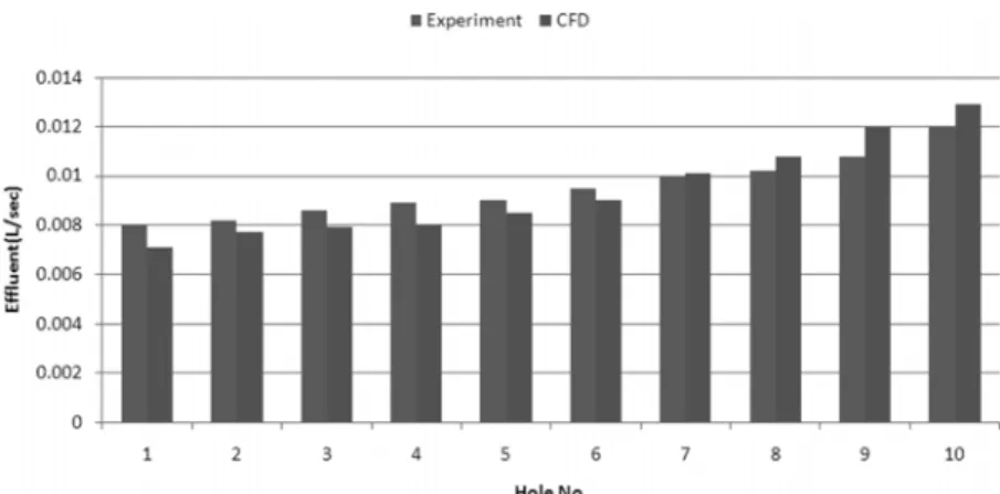 Fig.  2.  Comparison  of  CFD  simulation  and  experimental  data.