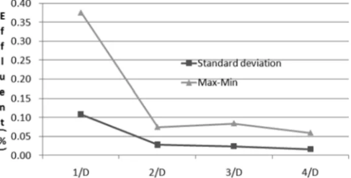 Fig. 8. Max. value-min. value and standard deviation of Efflu- Efflu-ent  (%)  according  to  hole  number/hole  diameter.