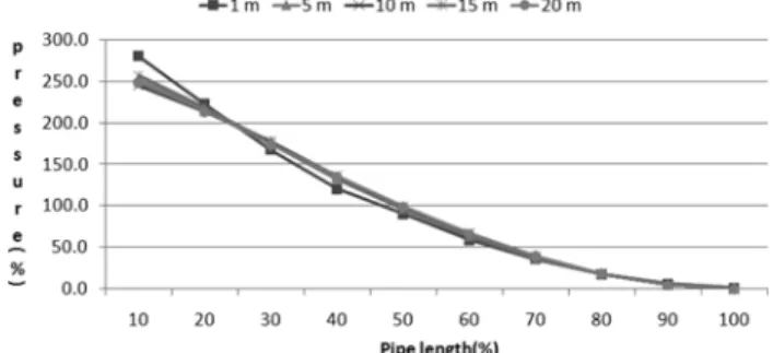 Fig. 13. Variation of dynamic pressure (%) according to length  of  pipe  (Inlet  velocity  :  0.06  m/s).
