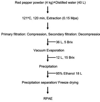 Fig. 1. Procedure for extraction of acqeous extract form red pepper (RPAE).