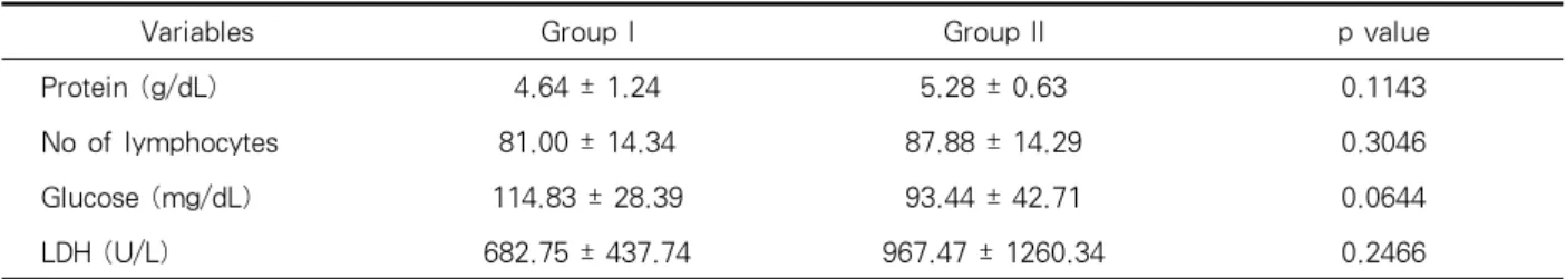 Table 1. Laboratory Characteristics of the Patients 영증강  후의  CT  소견에  어떤  차이가  있는지  알아보고  ADA활성도  값이  회색지역(gray  zone:  ADA  level, 40-70  U/L)에  있을  때,  암성  흉수와  결핵성흉막염의 감별진단에  도움이  되는  CT  소견이  있는지  알아보고자  하였다.대상 및 방법2002년  2월부터  2006년  10월까지  본원에  내원하여 