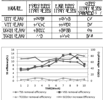 Table 2. Operation conditions of MLE sewage treatment process Division MLE sewage treatment process
