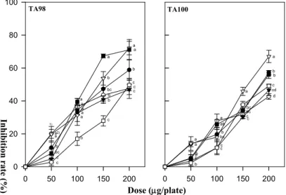 Fig. 1. The antimutagenic effects of 70% ethanol extract and its fractions from Codonopsis lanceolata against MNNG (0.4 μ g/plate) in Salmonella Typhimurium TA 100