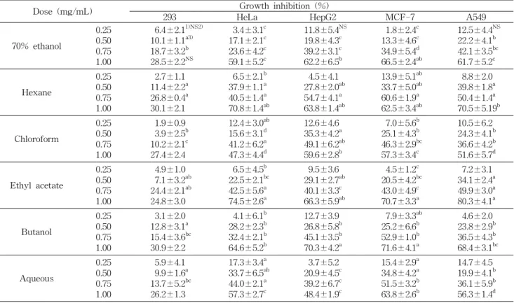 Table 2. Inhibitory effects of 70% ethanol extract and its fractions from Codonopsis lanceolata on the human cancer cells and 293 cell