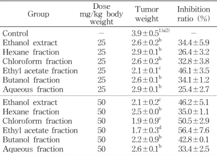 Table 3. Antitumor activities of 70% ethanol extract and its fractions from Codonopsis lanceolata (CL) in tumor bearing Balb/c mouse with Sarcoma-180 cell
