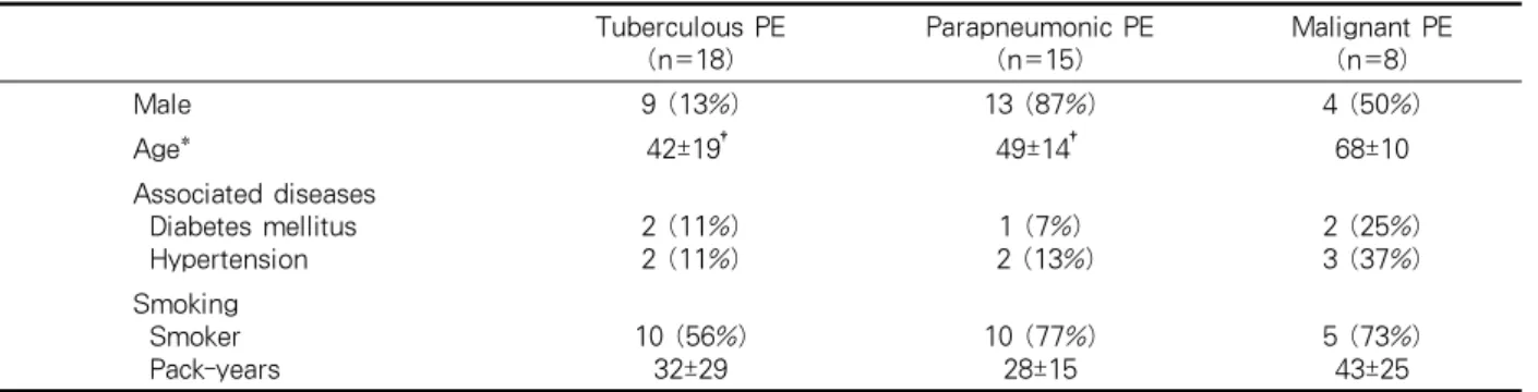 Table 1. Clinical characteristics in patients with pleural effusion